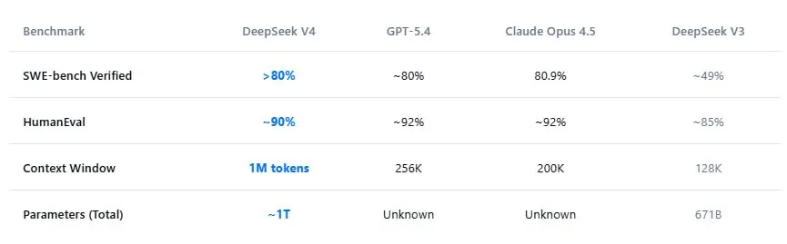 GPT-5.5 vs DeepSeek V4. Пока вы спали, мир в очередной раз перевернулся
Вчера OpenAI выкатили GPT-5.5, а сегодня китайцы из DeepSeek ответили своей V4 | Сетка — социальная сеть от hh.ru