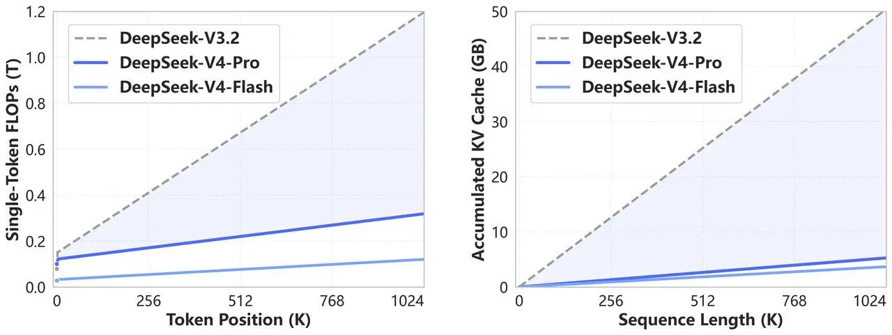 🚀 DeepSeek выпустил V4. Модели V4-Pro (1.6 трлн пар., 49 млрд активных) и V4-Flash (284 млрд пар., 13 млрд активных) доступны на Hugging Face, через API и на chat.deepseek.com | Сетка — социальная сеть от hh.ru