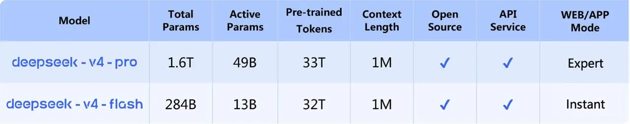 🚀 DeepSeek выпустил V4. Модели V4-Pro (1.6 трлн пар., 49 млрд активных) и V4-Flash (284 млрд пар., 13 млрд активных) доступны на Hugging Face, через API и на chat.deepseek.com | Сетка — социальная сеть от hh.ru