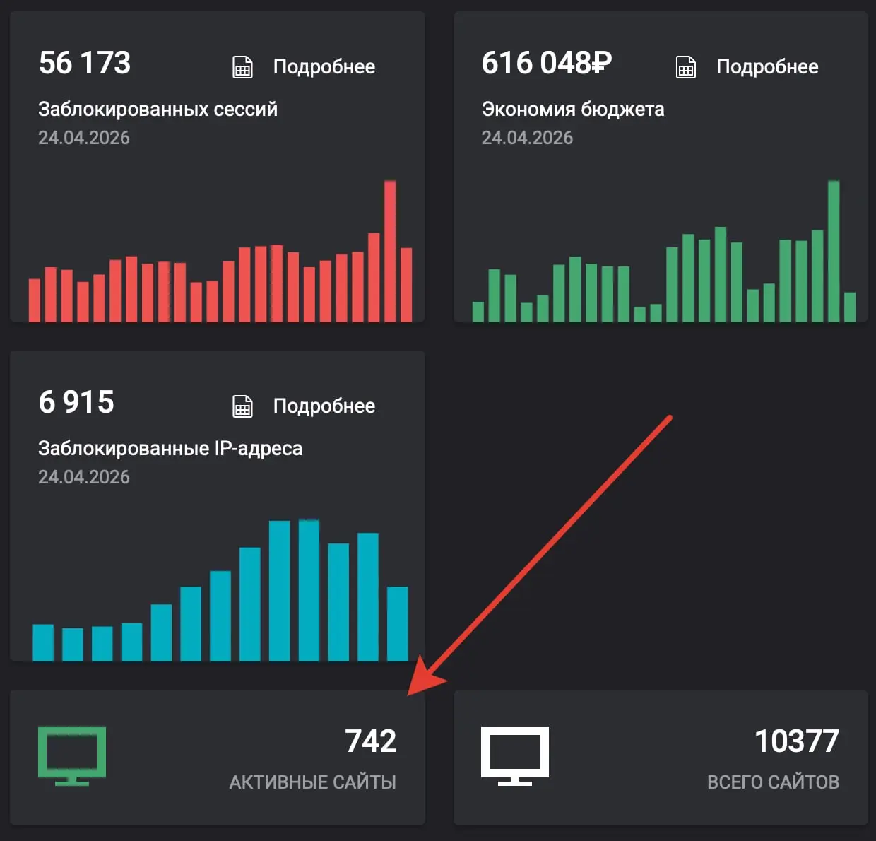 Пошли на рекорд по количеству защищаемых сайтов в clickfraud.ru - 740. Точнее защищаем не сайты, и бюджеты в Яндекс.Директ. Средний чек около 4к. в месяц. Чистый SAAS - нраицца | Сетка — социальная сеть от hh.ru