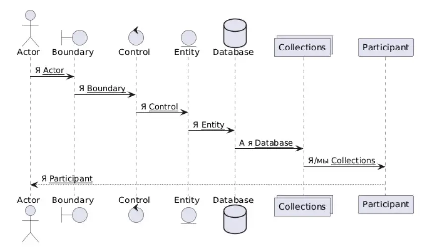 PlantUML. Часть 2. | Сетка — социальная сеть от hh.ru