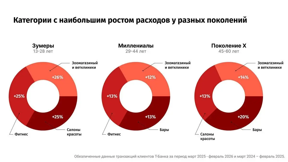 ⚡️ По данным аналитики Т-Банка, в розничной торговле быстрее всего сейчас растут категории регулярного и эмоционального спроса
🟣 в офлайне: бары (+17%), салоны красоты (+15%), зоотовары и ветеринария ... | Сетка — социальная сеть от hh.ru