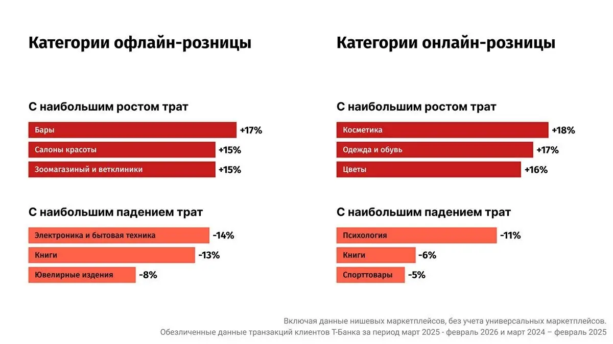 ⚡️ По данным аналитики Т-Банка, в розничной торговле быстрее всего сейчас растут категории регулярного и эмоционального спроса
🟣 в офлайне: бары (+17%), салоны красоты (+15%), зоотовары и ветеринария ... | Сетка — социальная сеть от hh.ru