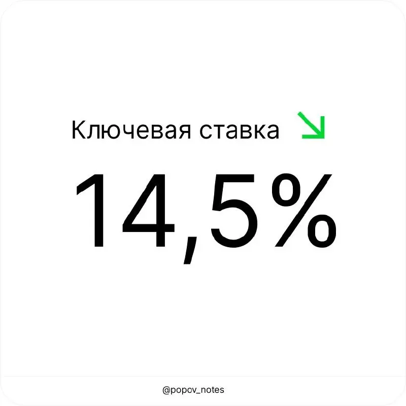 📉 Ставка 14,5%
Все написали что Центробанк снизил ключевую ставку на 0,5 п.п | Сетка — социальная сеть от hh.ru