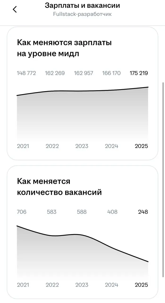 Эх, 2021 золотой год был для поиска работы. И ужасный год для работодателей, которые конкурировали за людей. Прикиньте, у нас даже ребята из РБ работали, т.к. была жуткая нехватка | Сетка — социальная сеть от hh.ru