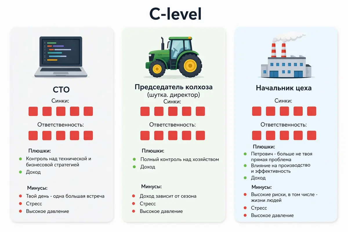 Коллега скинул мем в чат…
Я задумался. И за 15 минут родилась такая шутливая инфографика.
Выводы?
В сельское хозяйство я всё так же НЕ ХОЧУ | Сетка — социальная сеть от hh.ru