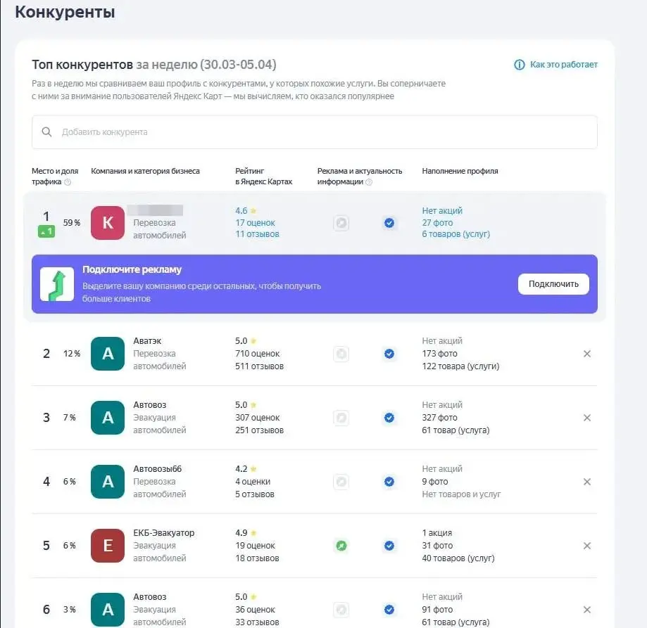 🚗 Продвижение услуг автовоза и эвакуатора на Яндекс Картах в Екатеринбурге
Рекламная подписка в Яндекс Бизнесе не использовалась.
Вывели в топ 1 карточку по Екб | Сетка — социальная сеть от hh.ru