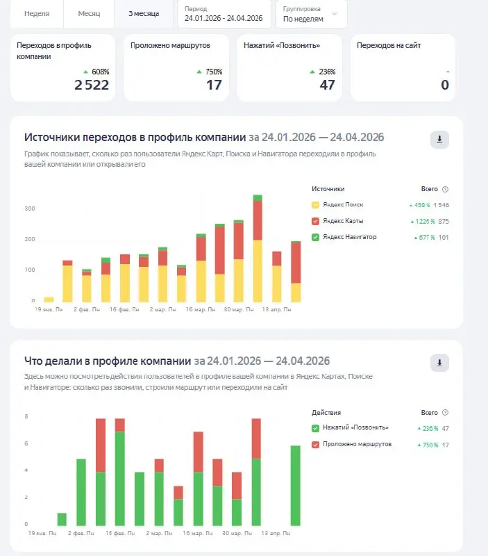 🚗 Продвижение услуг автовоза и эвакуатора на Яндекс Картах в Екатеринбурге
Рекламная подписка в Яндекс Бизнесе не использовалась.
Вывели в топ 1 карточку по Екб | Сетка — социальная сеть от hh.ru