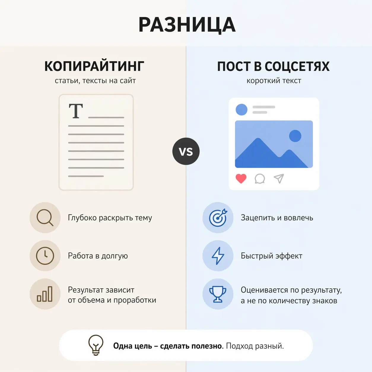 Копирайтинг VS пост в соцсетях
Заказчица спросила у меня, в чем разница оплаты копирайтинга за 1000 знаков и поста в соцсетях. Хороший вопрос.
Вроде и там, и там текст. Но на деле задачи вообще разные | Сетка — социальная сеть от hh.ru