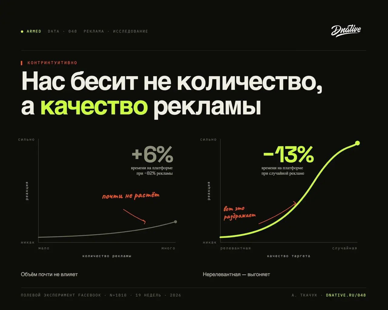 Так ли сильно нас бесит реклама?
Не нас, как маркетологов, а нас, как пользователей и потребителей контента. Мне привычен тезис про усталость от рекламы в соцсетях, про её слишком большое количество | Сетка — социальная сеть от hh.ru