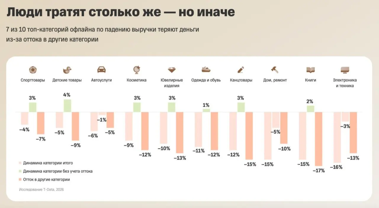 ⚡️ До 50% роста в ключевых онлайн-категориях обеспечивается не новым потреблением, а перетоком денег из других сегментов
Это напрямую влияет на классический офлайн:
🟣 супермаркеты теряют 1% GMV
🟣 одеж... | Сетка — социальная сеть от hh.ru