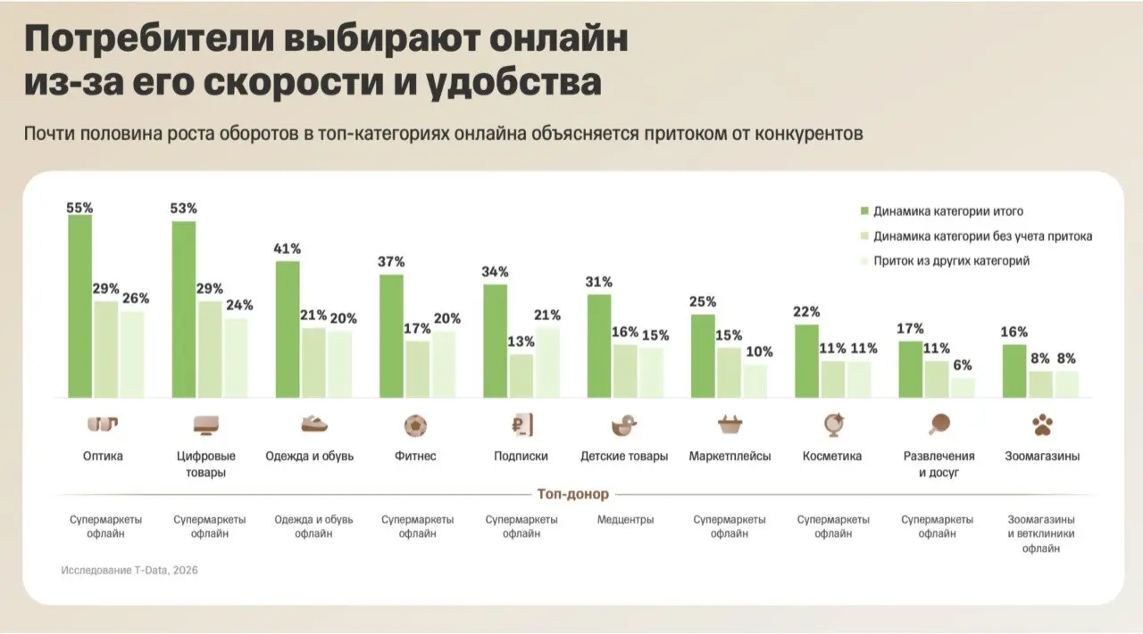 ⚡️ До 50% роста в ключевых онлайн-категориях обеспечивается не новым потреблением, а перетоком денег из других сегментов
Это напрямую влияет на классический офлайн:
🟣 супермаркеты теряют 1% GMV
🟣 одеж... | Сетка — социальная сеть от hh.ru