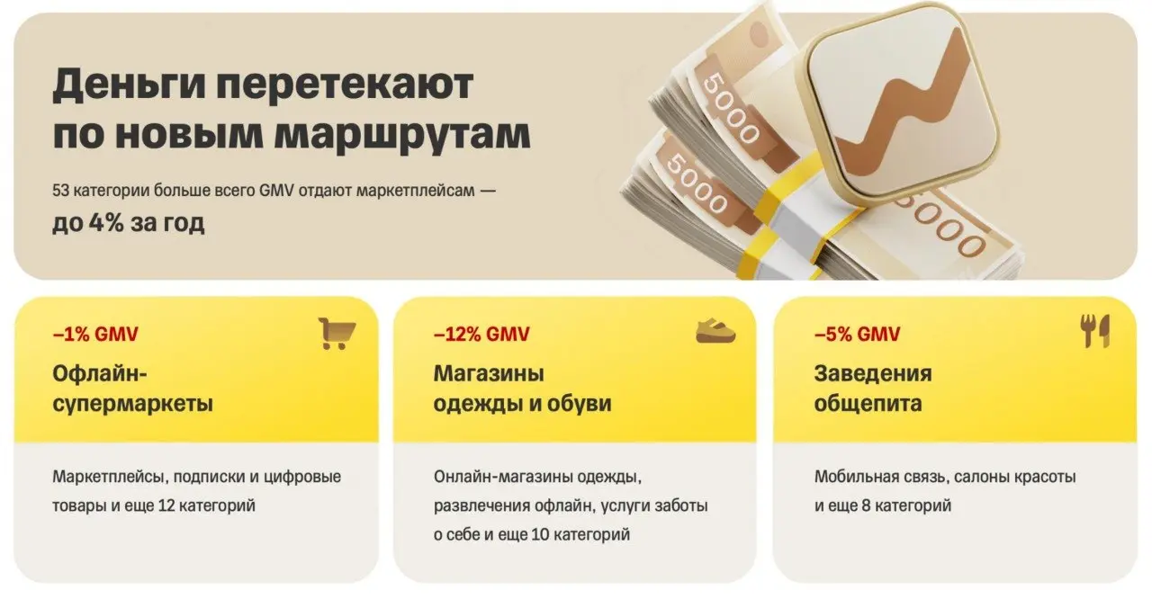 ⚡️ До 50% роста в ключевых онлайн-категориях обеспечивается не новым потреблением, а перетоком денег из других сегментов
Это напрямую влияет на классический офлайн:
🟣 супермаркеты теряют 1% GMV
🟣 одеж... | Сетка — социальная сеть от hh.ru