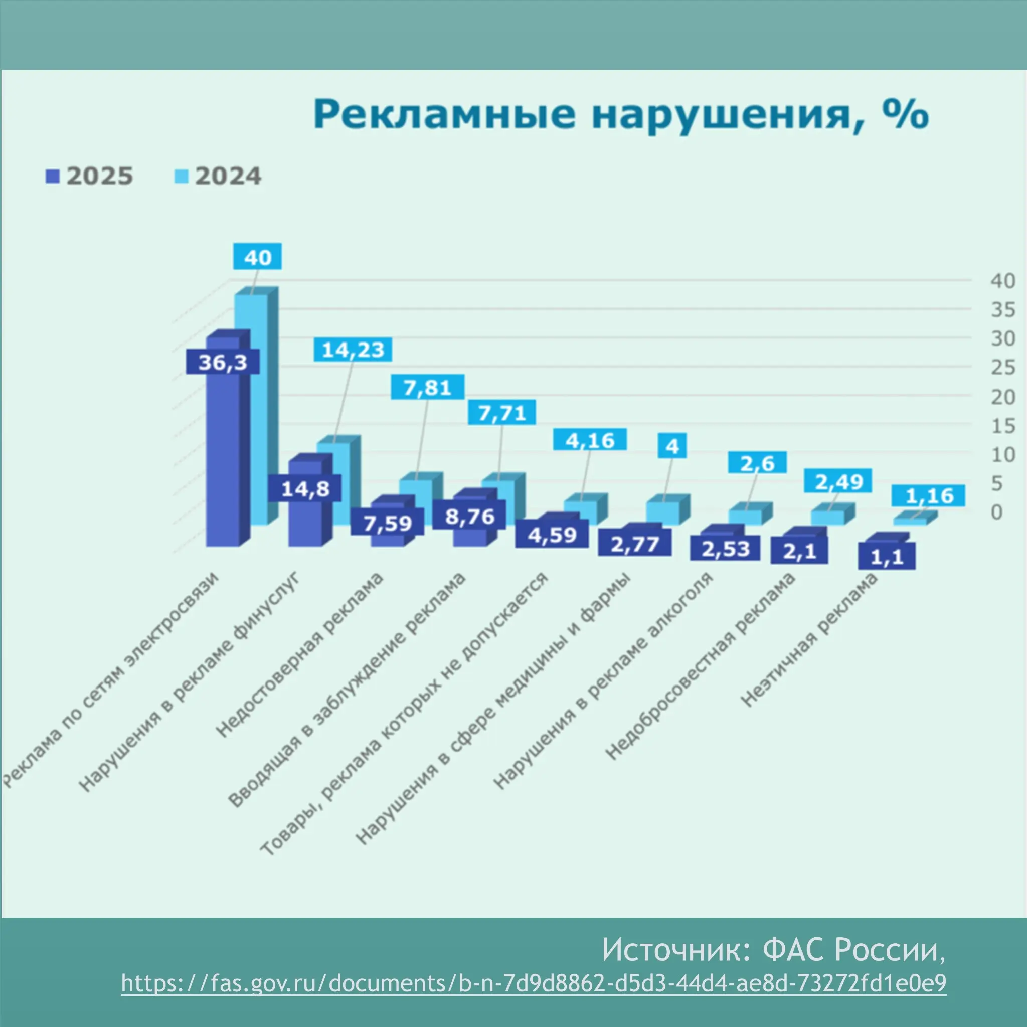 Рекламные нарушения: статистика за 2025 год | Сетка — социальная сеть от hh.ru