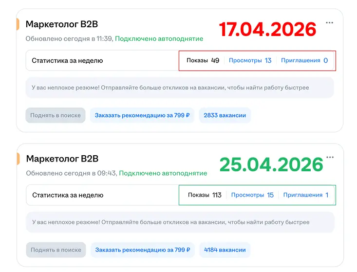 Результаты A/B-теста по доработке резюме спустя неделю | Сетка — социальная сеть от hh.ru