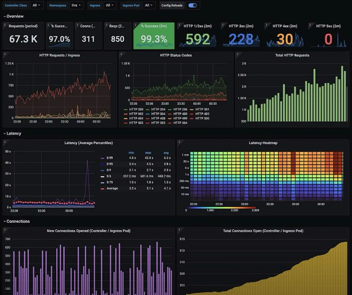 🚨 20 графиков в Grafana и всё равно неясно, что сломалось | Сетка — социальная сеть от hh.ru