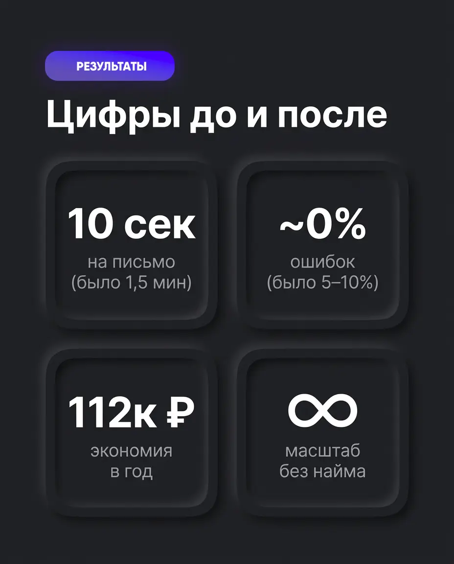 Автоматизация почты сэкономила 112К ₽ в год | Сетка — социальная сеть от hh.ru