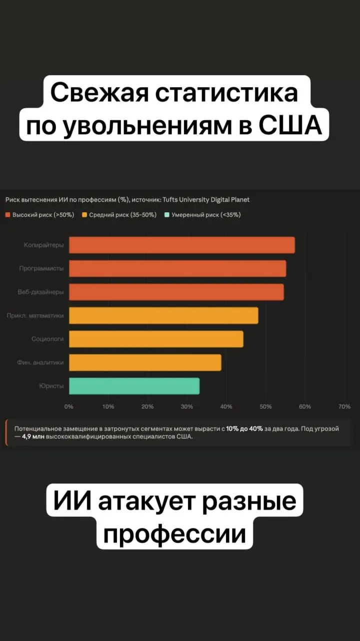 По оценкам MIT, ИИ способен вытеснить 11,7% работников рынка труда США, что эквивалентно 1,2 трлн долларов фонда оплаты труда в сферах финансов, здравоохранения и профессиональных услуг | Сетка — социальная сеть от hh.ru