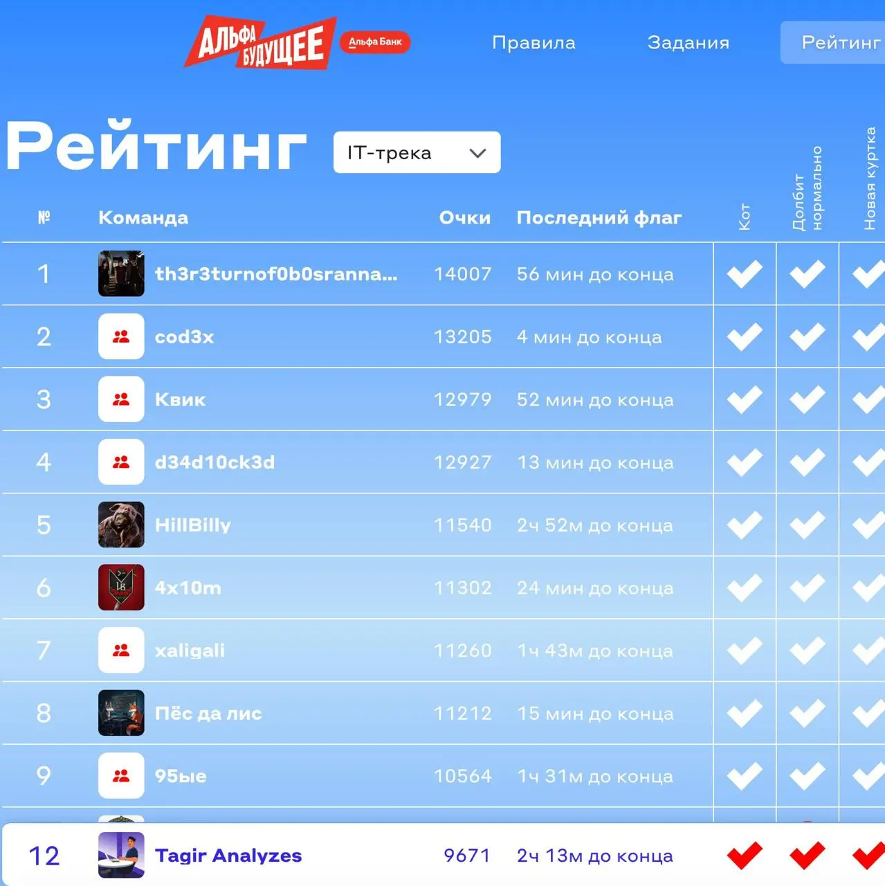 👀 Снова выиграл проиграл 400к призовых денег
Проснулся сегодня в 8:50, умылся и сел за комп. Потом с 9 утра до 9 вечера решал CTF-соревнование (уязвимости всякие находить) от Альфы | Сетка — социальная сеть от hh.ru