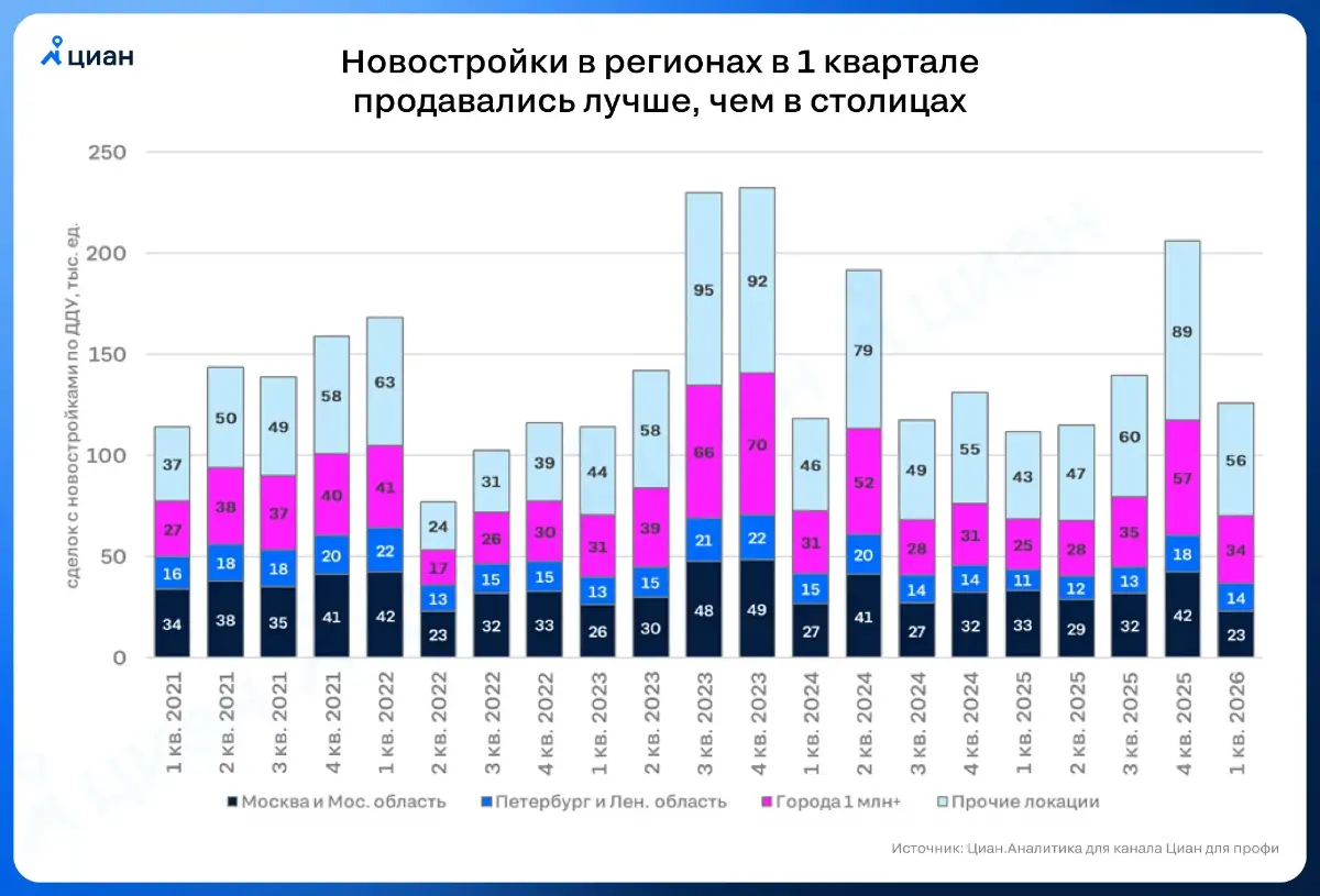 🏡 Продажи новостроек разошлись по локациям
126 тыс. квартир в новостройках было продано в РФ в 1 квартале 2025. Это на 13% больше, чем год назад | Сетка — социальная сеть от hh.ru