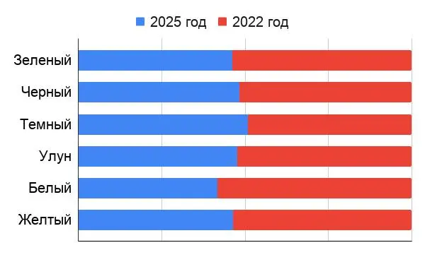 Подоспели обзоры китайского чайного рынка за минувший 2025 год (раз, два, три, четыре). Пересказывать их подробно я, с вашего позволения, не буду. Остановлюсь только на заинтересовавших меня моментах | Сетка — социальная сеть от hh.ru