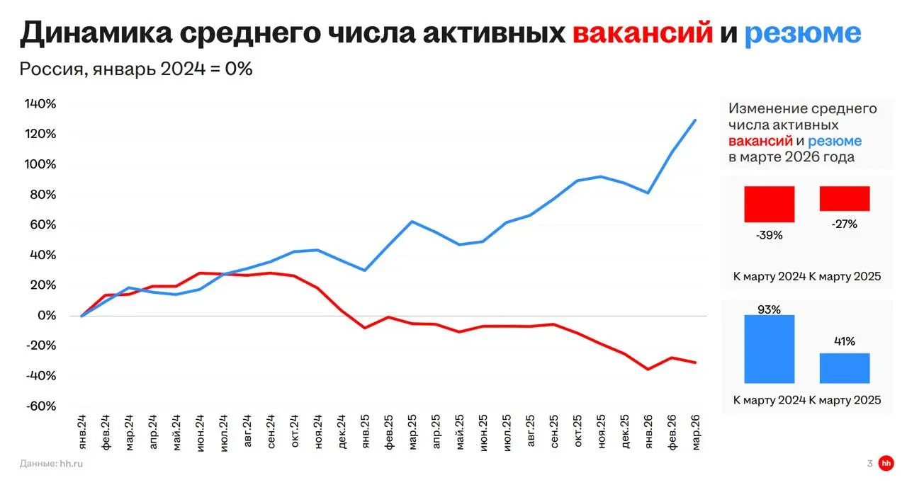Рейтинг работодателей 2025
Все говорят, что когда-то рынок был не работодателя, но у меня всю жизнь всегда было так (никогда не было больше одного оффера в принципе, и за него приходилось бороться) | Сетка — социальная сеть от hh.ru