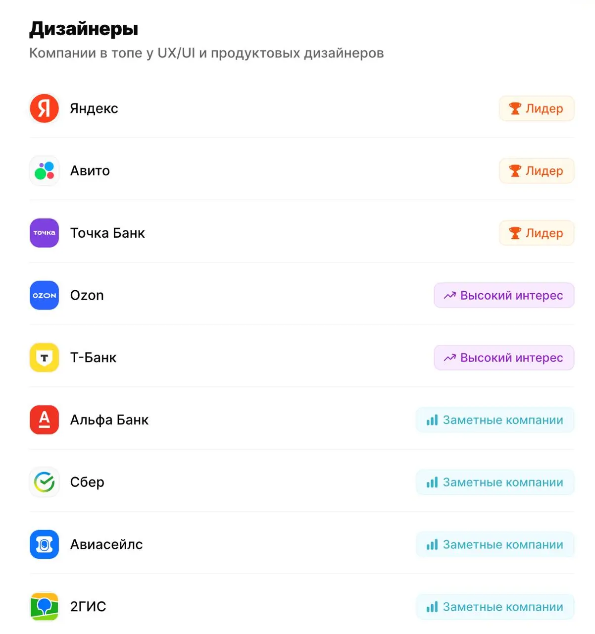 Рейтинг работодателей 2025
Все говорят, что когда-то рынок был не работодателя, но у меня всю жизнь всегда было так (никогда не было больше одного оффера в принципе, и за него приходилось бороться) | Сетка — социальная сеть от hh.ru