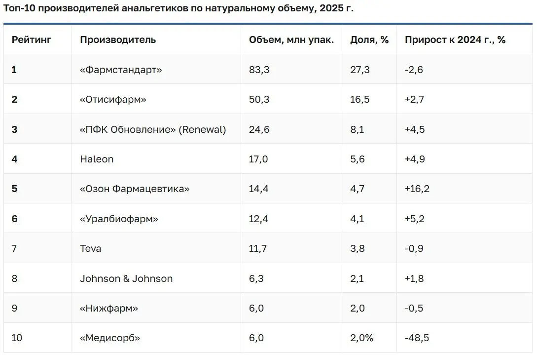 ⚡️ Продажи обезболивающих в аптеках выросли в деньгах, но снизились в упаковках
🔣 В 2025 году в России продали 305 млн упаковок анальгетиков на 65,4 млрд рублей | Сетка — социальная сеть от hh.ru