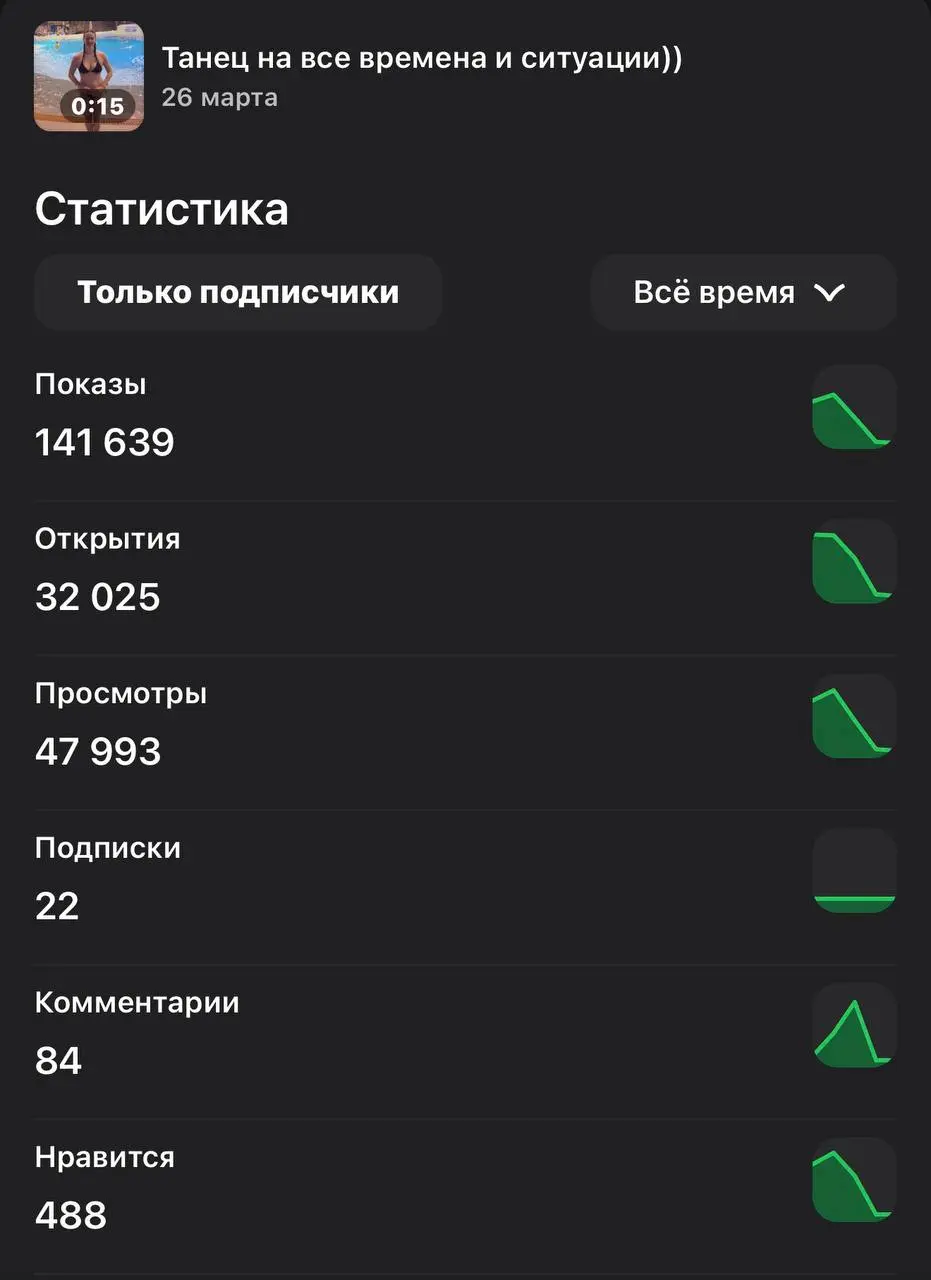 ВОТ ПОЧЕМУ ЛЮДИ БОЯТСЯ ВЕСТИ БЛОГ БОЛЬШЕ ВСЕГО👽
Выложила я месяц назад видео, где танцую трендовый танец в аквапарке. И на Дзене оно набрало 47к просмотров | Сетка — социальная сеть от hh.ru