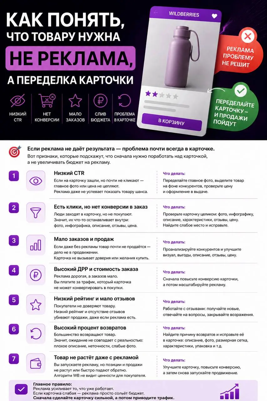Как понять, что товару нужна не реклама, а переделка карточки
Очень частая ошибка на WB — думать, что если продаж нет, значит нужно просто добавить рекламы.
Больше бюджета.
Выше ставки.
Больше показов | Сетка — социальная сеть от hh.ru