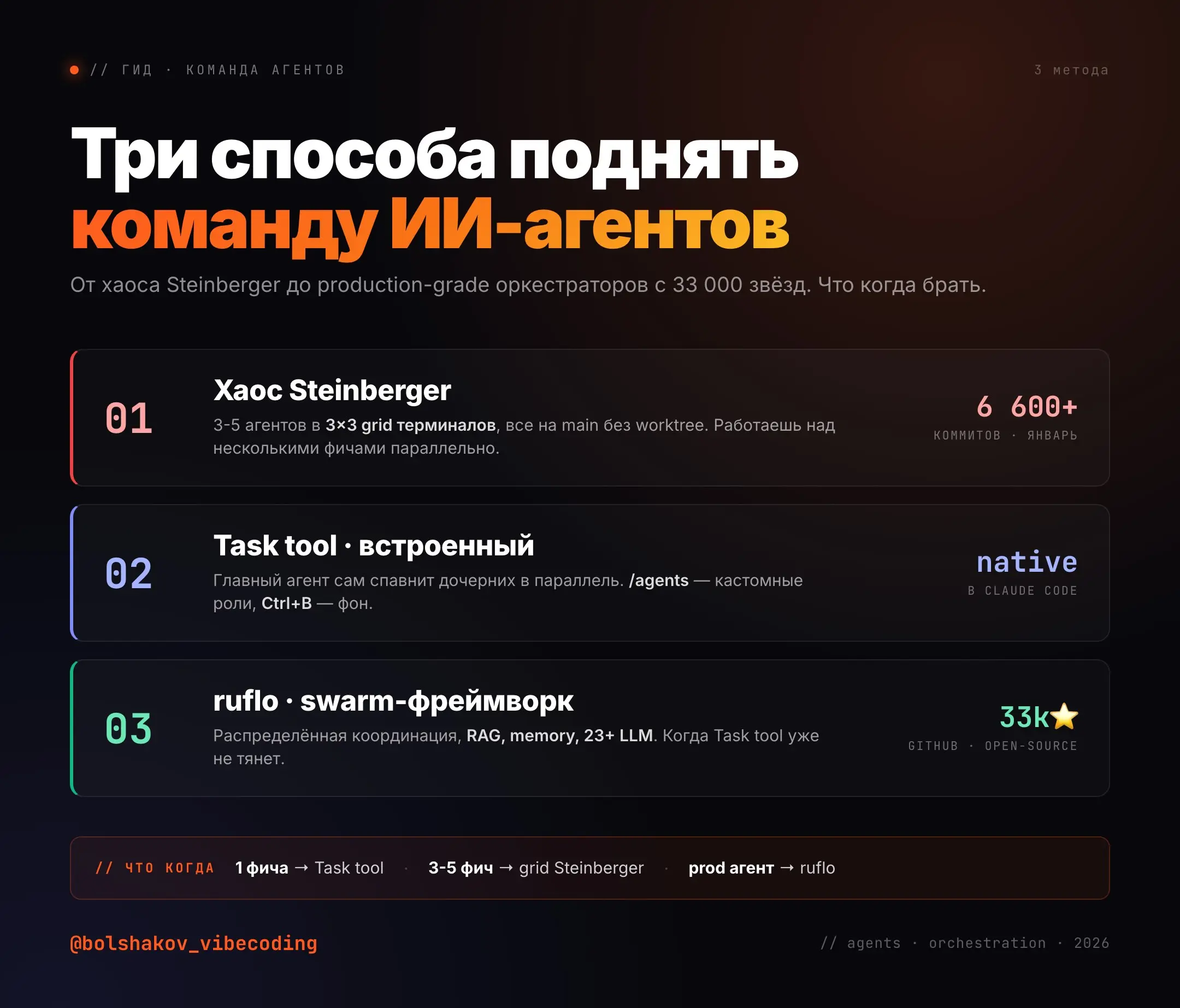 Открыл сегодня семь терминалов и впервые понял, что не пишу код. Я раздаю задачи. Смотрю как агенты расходятся.
Steinberger гонит 3×3 grid прямо на main. В январе один прошёл 6600 коммитов | Сетка — социальная сеть от hh.ru