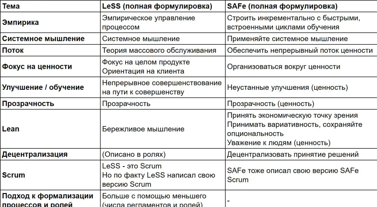 🔎 Часто, когда сравнивают 2 наиболее известных подхода к масштабированию Scrum: #LeSS Framework и Scaled Agile Framework (#SAFe), последний упрекают в отсутствии гибкости | Сетка — социальная сеть от hh.ru