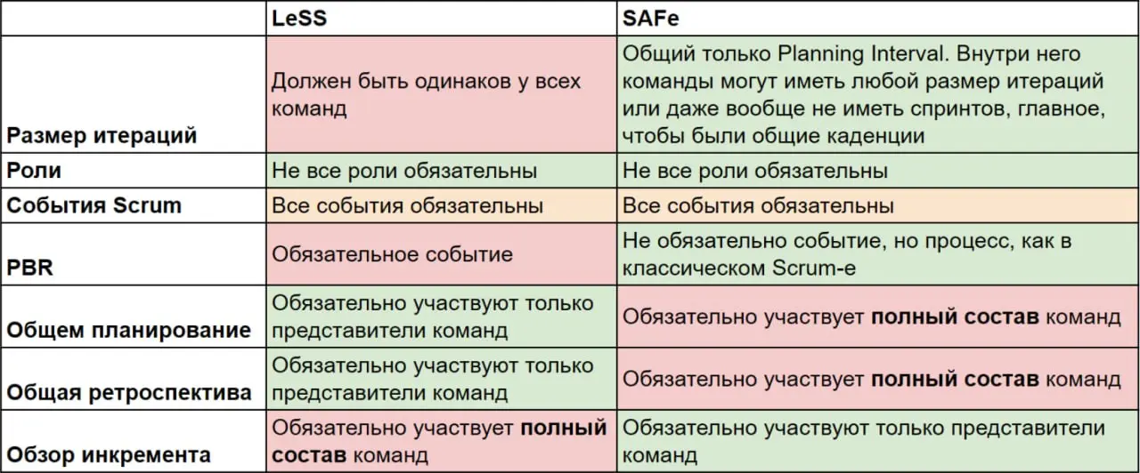 🔎 Часто, когда сравнивают 2 наиболее известных подхода к масштабированию Scrum: #LeSS Framework и Scaled Agile Framework (#SAFe), последний упрекают в отсутствии гибкости | Сетка — социальная сеть от hh.ru