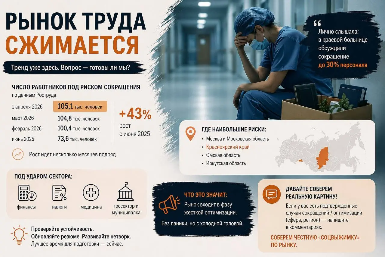 Коллеги, делюсь тем, что вижу и слышу сама + немного фактов.
Месяц назад у меня была информация: в краевой больнице началось сокращение до 30% персонала.
И это, честно, выбивается из привычной логики | Сетка — социальная сеть от hh.ru