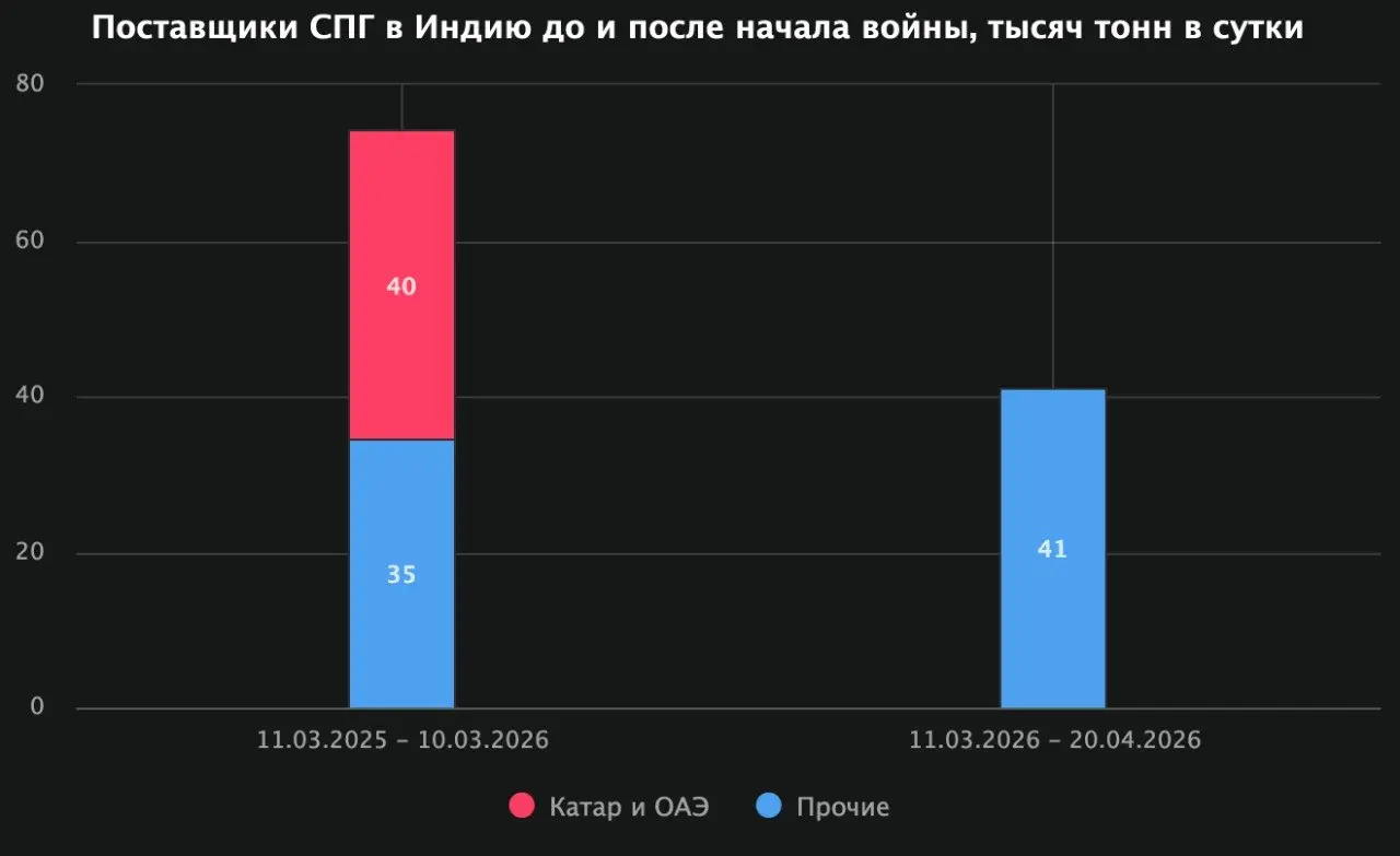 Поставщики СПГ в Индию до и после начала войны на Ближнем Востоке
#Катар #ОАЭ #Индия #СПГ #ТерминалСиала @sealaru | Сетка — социальная сеть от hh.ru