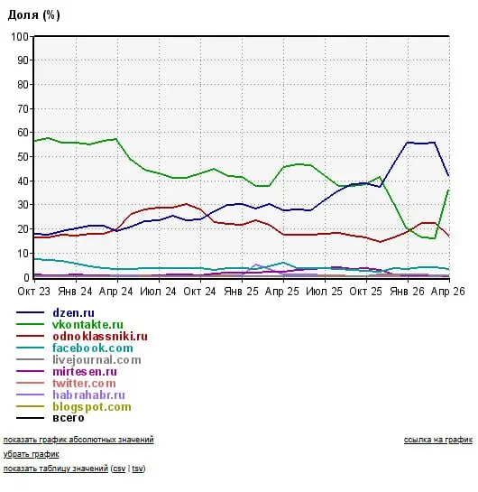 Инфографика по понедельникам
Рубрика "а что у нас?".
На прошлой неделе давал график по отгрузке трафика из социальных сетей в сторону внешних сайтов по буржу. Там, понятное дело, всё упало | Сетка — социальная сеть от hh.ru