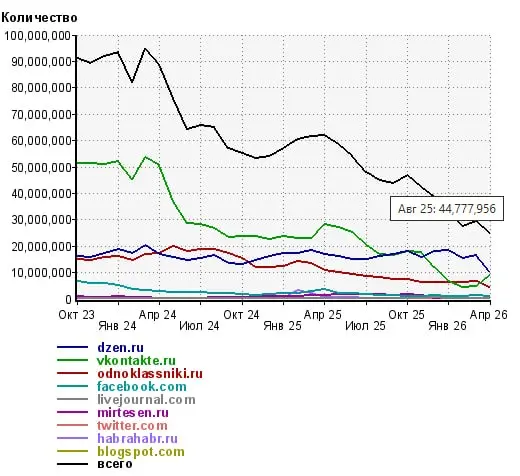 Инфографика по понедельникам
Рубрика "а что у нас?".
На прошлой неделе давал график по отгрузке трафика из социальных сетей в сторону внешних сайтов по буржу. Там, понятное дело, всё упало | Сетка — социальная сеть от hh.ru