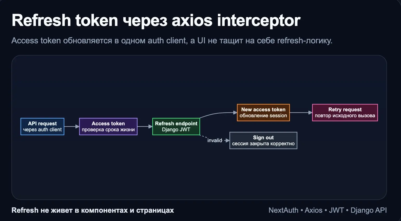 Next.js vs Django, refresh token через axios interceptor | Сетка — социальная сеть от hh.ru