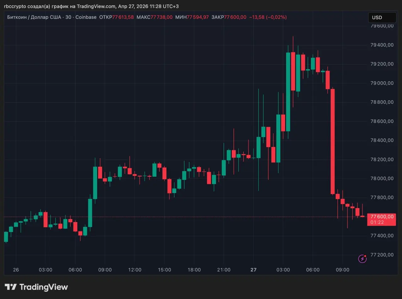 Биткоин ночью обновил максимум с 3 февраля, приблизившись к $79,5 тыс., но уже к утру скорректировался и полностью растерял рост выходных | Сетка — социальная сеть от hh.ru