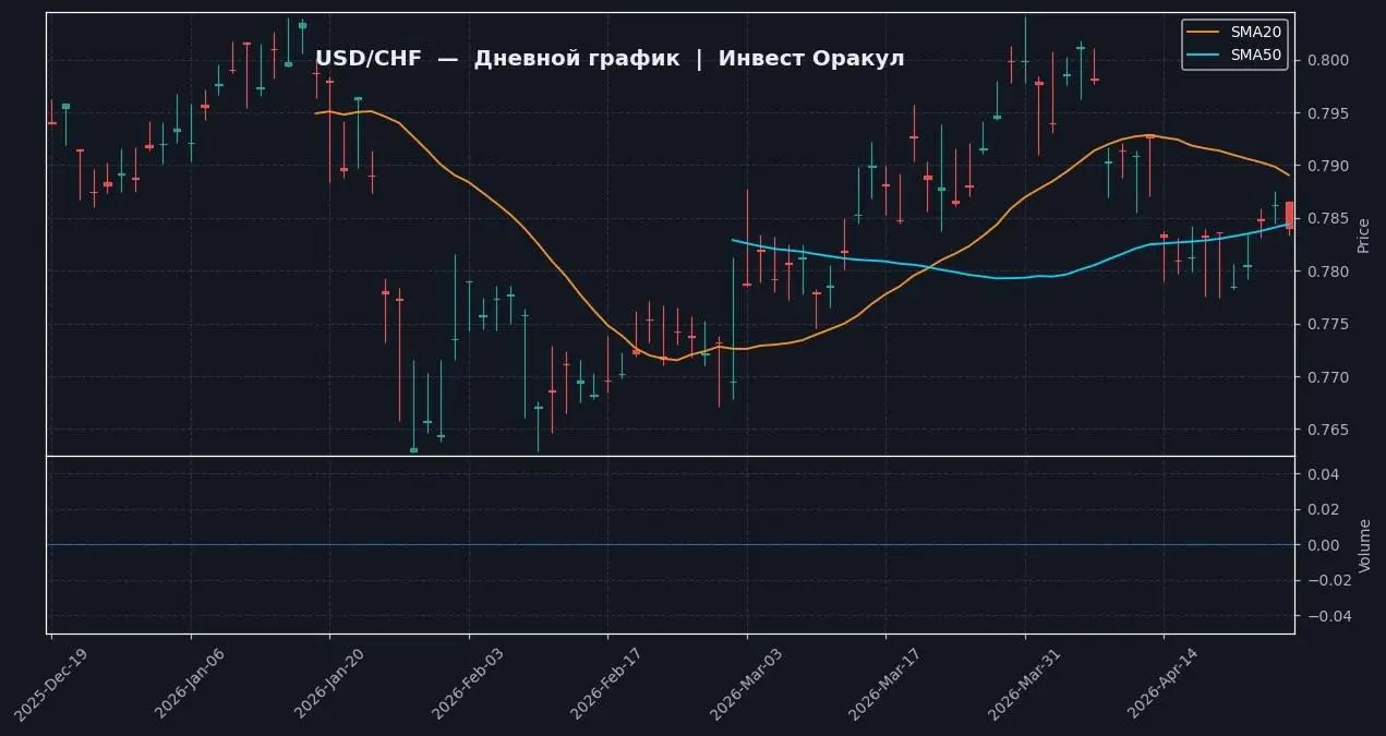 📈 USD/CHF | 1D — Yahoo Finance (реальные данные)
📍 ТЕКУЩЕЕ СОСТОЯНИЕ
Цена: 0.78408. Изменение за день: -0.275%. Лондонская сессия открыта с активностью по CHF; новости о росте DAX на 0 | Сетка — социальная сеть от hh.ru