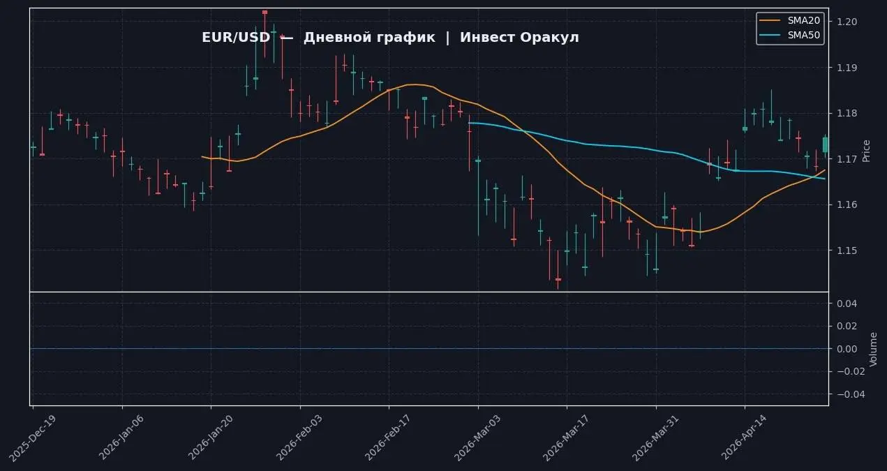 📈 EUR/USD | 1D — Yahoo Finance (реальные данные)
📍 ТЕКУЩЕЕ СОСТОЯНИЕ
Цена: 1.17467, изменение за день: 0.538% | Сетка — социальная сеть от hh.ru