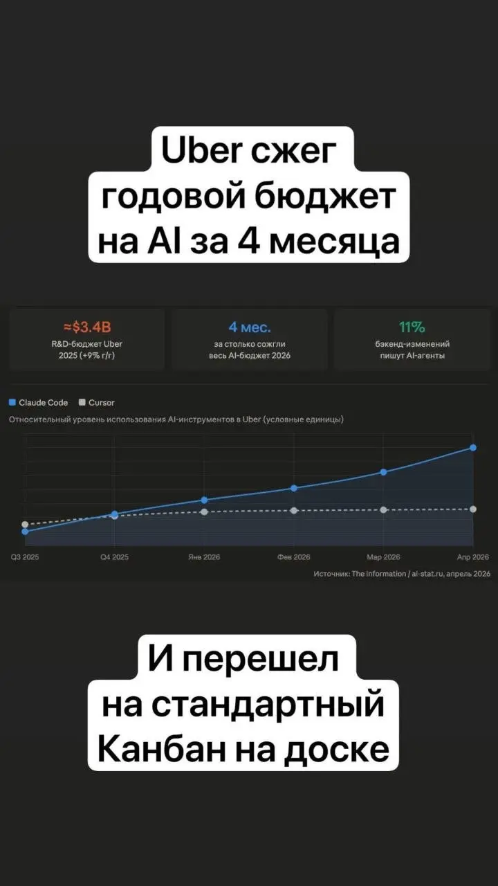 Uber сжёг годовой AI-бюджет за 4 месяца
#ньюсобл
CTO Uber Praveen Neppalli Naga признал: весь AI-бюджет компании на 2026 год оказался исчерпан уже к середине апреля | Сетка — социальная сеть от hh.ru