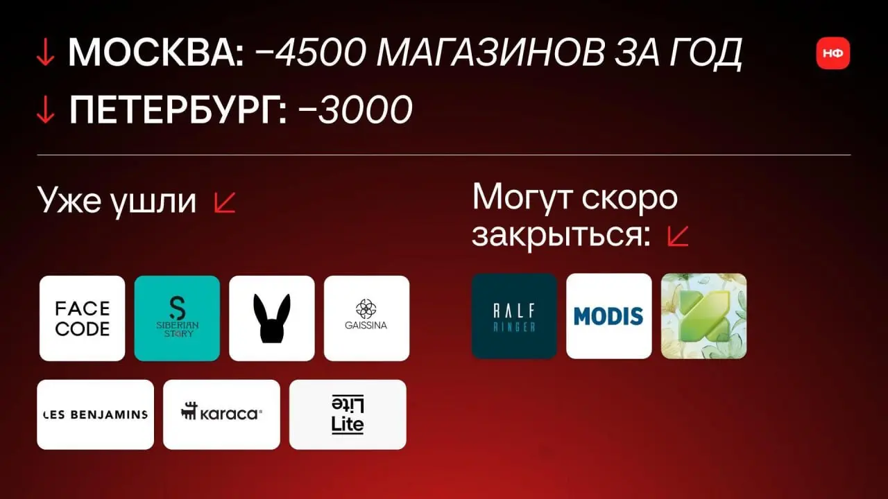 Впервые за 25 лет рынок пошел вниз из-за давления маркетплейсов, роста себестоимости, налогов и падения спроса.
Новые бренды не заходят. Год назад было 43 выхода на рынок, сейчас - ни одного | Сетка — социальная сеть от hh.ru