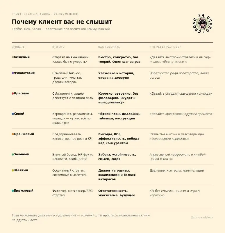 Почему клиент вас не слышит. Теория с цветами
Есть такая штука — спиральная динамика | Сетка — социальная сеть от hh.ru