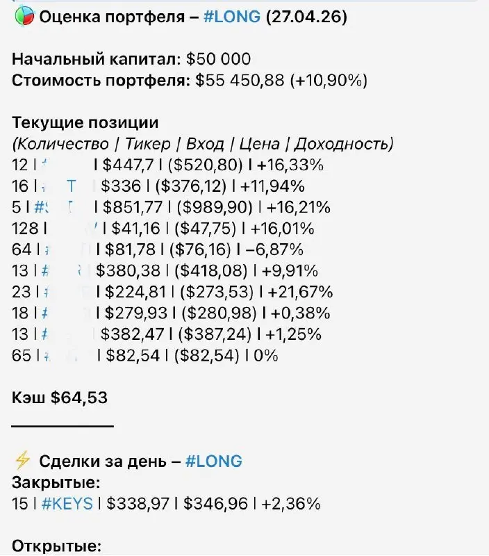 🔥 Открылся американский рынок
Стратегия алгоритмическая (buy side) показывает хороший результат.
+11% за 3 месяца - консервативно, но приятно.
Напомню, это без плечей | Сетка — социальная сеть от hh.ru