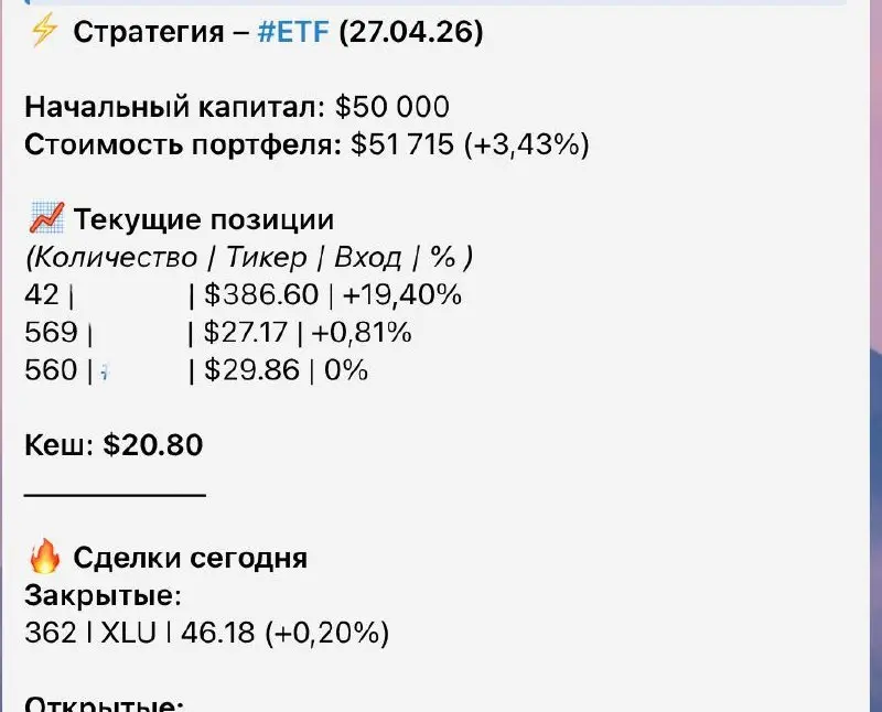 Еще одна стратегия, более консервативная
Алгоритмическая стратегия на ETF фонды США.
Один из активов >19% за месяц.
Часть сделок были с минусом, а общий результат +3,43%
Как вам показатели 🔥 ? | Сетка — социальная сеть от hh.ru