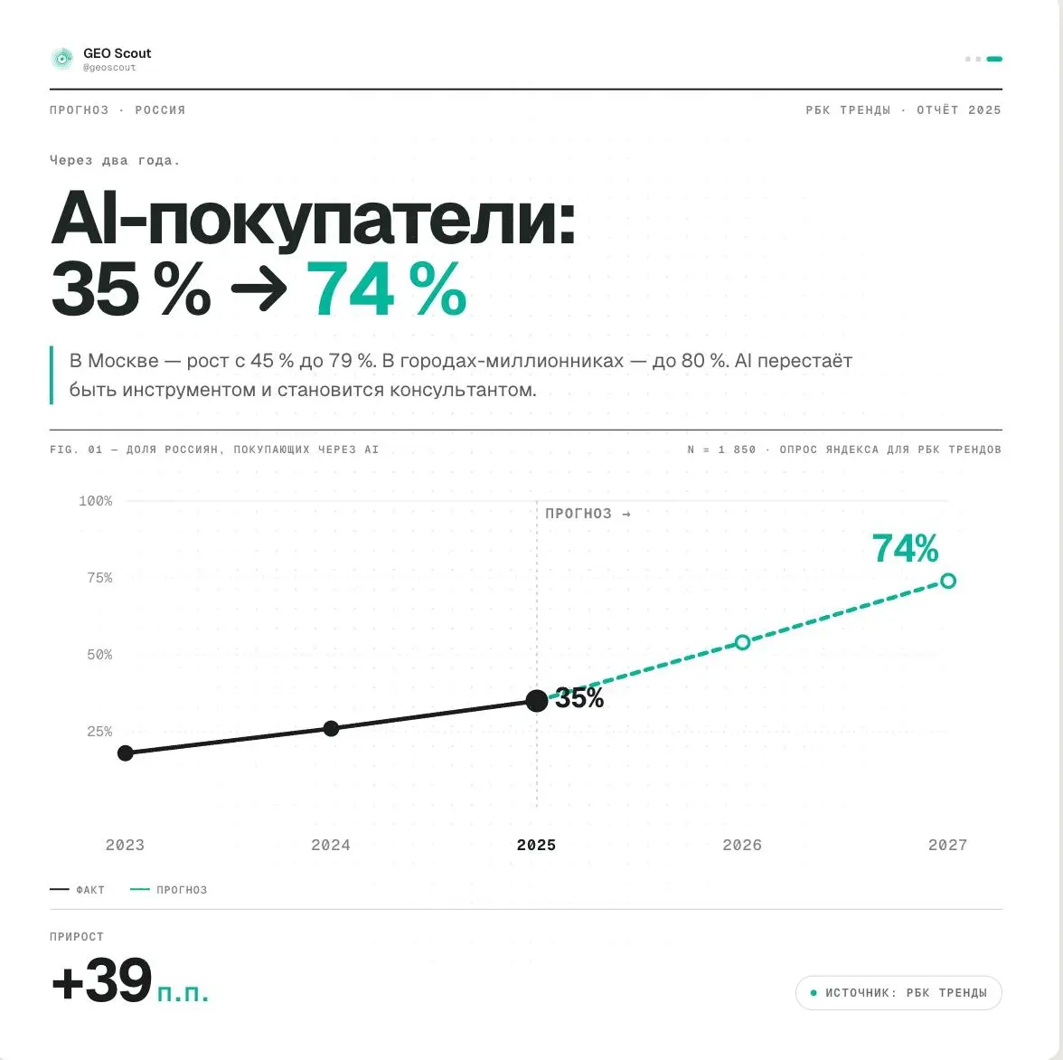 Через 2 года 74% россиян будут покупать через AI. | Сетка — социальная сеть от hh.ru