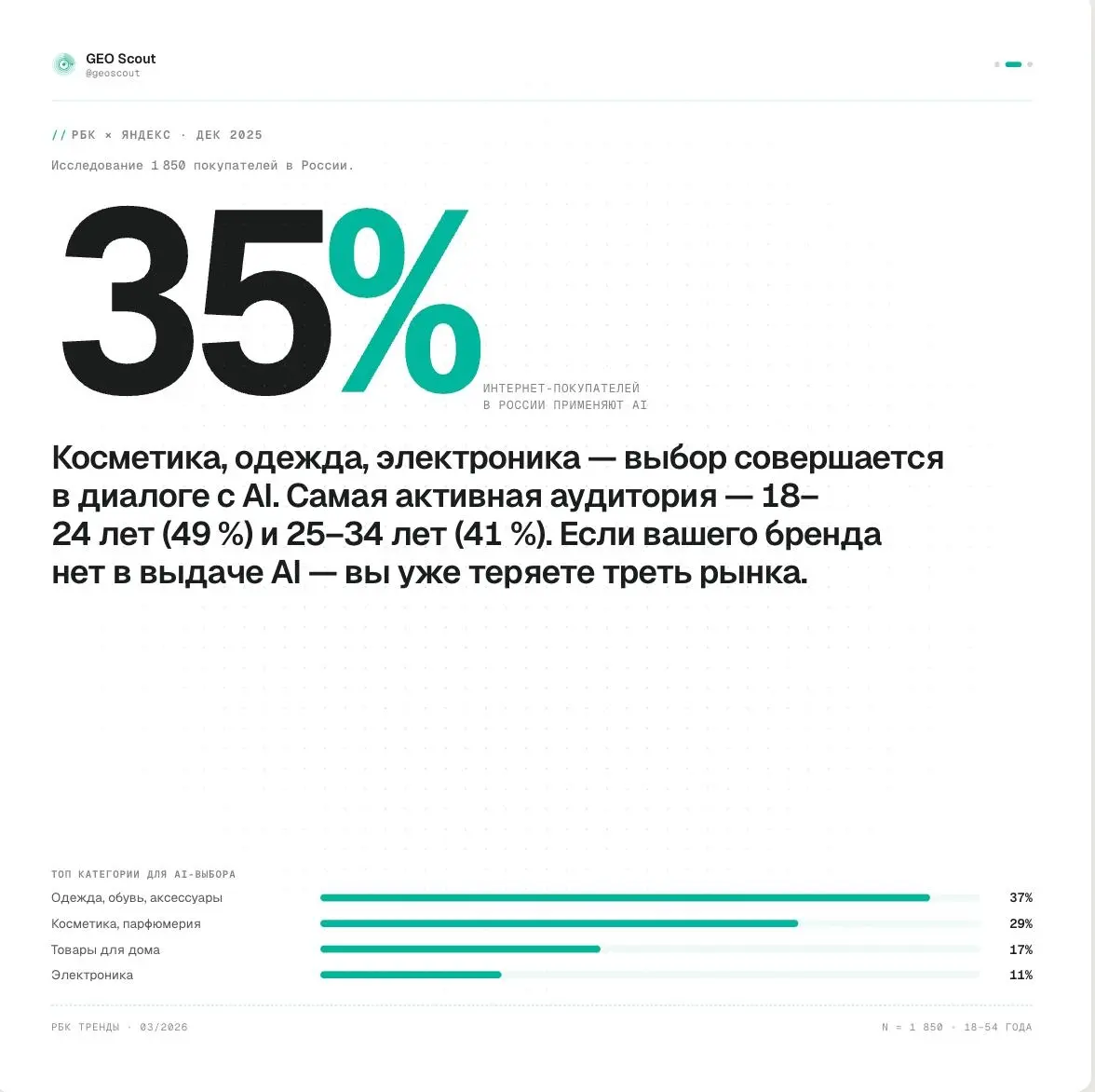 Через 2 года 74% россиян будут покупать через AI. | Сетка — социальная сеть от hh.ru