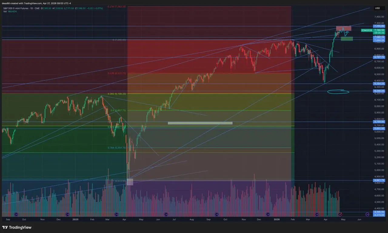 📈 SP500 – диапазон у максимумов
Дошли до 7200, сверху следующая зона 7250.
Снизу поддержка в районе 7050–7080.
💡 На эту неделю ожидаю проторговку в диапазоне 7050–7250 | Сетка — социальная сеть от hh.ru