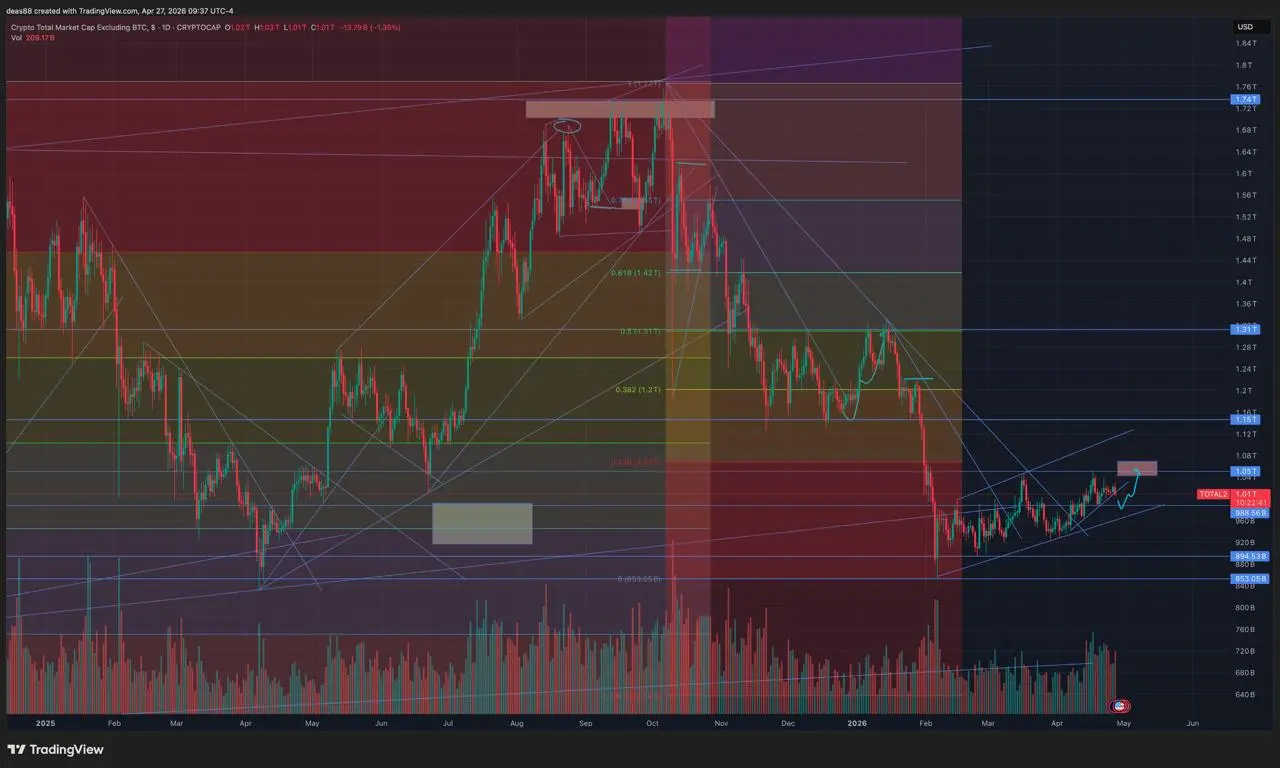 📈 TOTAL2 – рост через возврат
Сценарий: пробой поддержки, возврат к $0.99 трлн, затем рост в район $1.05 трлн и, возможно, выше.
💡 После этого движения не исключаю дальнейшее снижение. | Сетка — социальная сеть от hh.ru